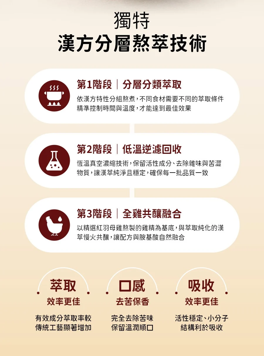 翰方御品熬雞精每一口都是濃郁順口的雞精原味,讓孩子願意天天喝、主動喝,確保成長所需的營養天天不缺席。